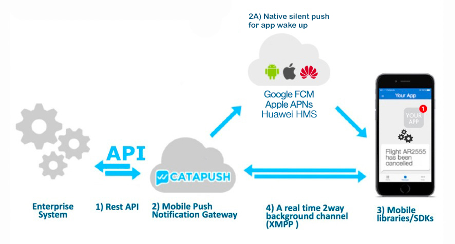 Superior Mobile Notifications: Catapush XMPP architecture